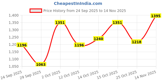 ajio.com hopscotch Girls Button Closure Trench Coat hopscotch Price History Graph from 24 Sep 2025 to 14 Nov 2025