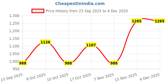 ajio.com hopscotch Girls Button Closure Trench Coat hopscotch Price History Graph from 23 Sep 2025 to 4 Dec 2025