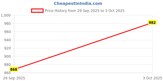 ajio.com hopscotch Girls Checked Top & Pants with Headband Set hopscotch Price History Graph from 29 Sep 2025 to 3 Oct 2025