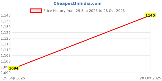 ajio.com hopscotch Girls Embellished Skirt with Top hopscotch Price History Graph from 29 Sep 2025 to 28 Oct 2025