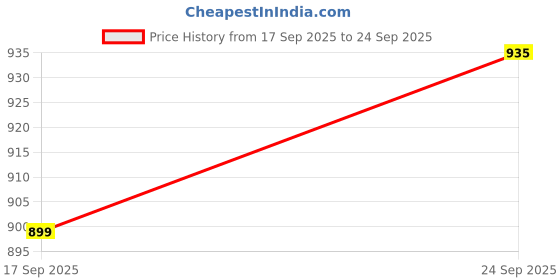ajio.com hopscotch Girls Fit and Flare Dress hopscotch Price History Graph from 17 Sep 2025 to 24 Sep 2025