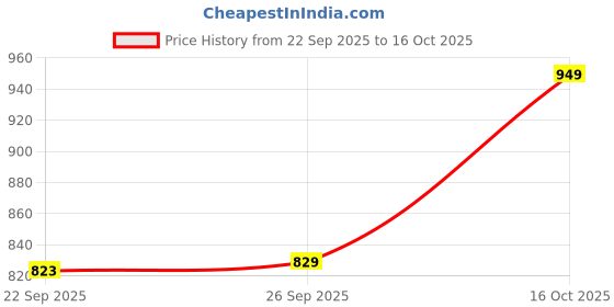 ajio.com hopscotch Girls Houndstooth Shorts with Top hopscotch Price History Graph from 22 Sep 2025 to 16 Oct 2025