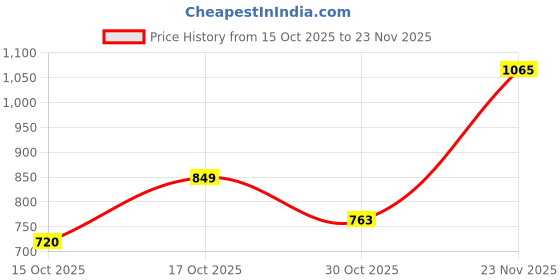 ajio.com hopscotch Girls Knitted Cardigan with Patch-Work hopscotch Price History Graph from 15 Oct 2025 to 23 Nov 2025