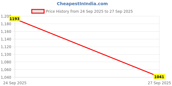ajio.com hopscotch Girls Off-Shoulder Fit & Flare Dress hopscotch Price History Graph from 24 Sep 2025 to 27 Sep 2025