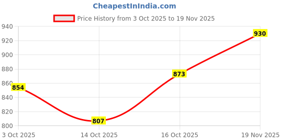 ajio.com hopscotch Girls Open-Toe Slingback Sandals with Buckle Closure hopscotch Price History Graph from 3 Oct 2025 to 19 Nov 2025
