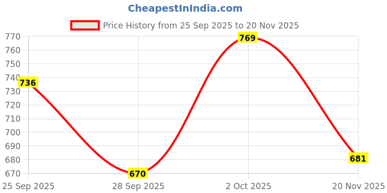 ajio.com hopscotch Girls Open-Toe Slingback Sandals with Velcro Closure hopscotch Price History Graph from 25 Sep 2025 to 20 Nov 2025