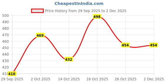 ajio.com hopscotch Girls Pack of 3 Graphic Print Briefs hopscotch Price History Graph from 29 Sep 2025 to 2 Dec 2025