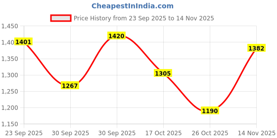 ajio.com hopscotch Girls Patterned Sweatshirt & Pants Set hopscotch Price History Graph from 23 Sep 2025 to 14 Nov 2025