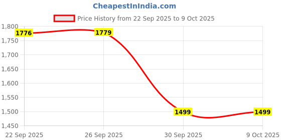 ajio.com hopscotch Girls Patterned Top & Jacket & Skirt with Handbag Set hopscotch Price History Graph from 22 Sep 2025 to 8 Oct 2025