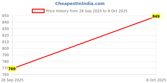 ajio.com hopscotch Girls Patterned Top & Pants Set hopscotch Price History Graph from 28 Sep 2025 to 8 Oct 2025
