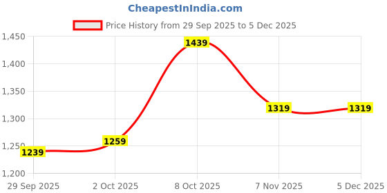 ajio.com hopscotch Girls Polka-Dot Jacket with Bow hopscotch Price History Graph from 29 Sep 2025 to 5 Dec 2025