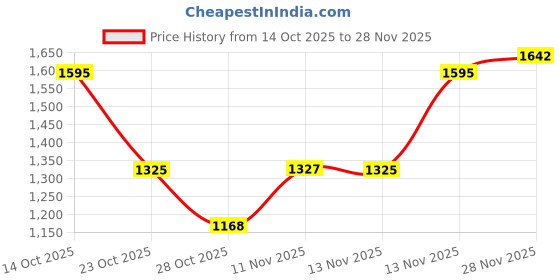 ajio.com hopscotch Girls Printed Bomber Jacket hopscotch Price History Graph from 14 Oct 2025 to 28 Nov 2025