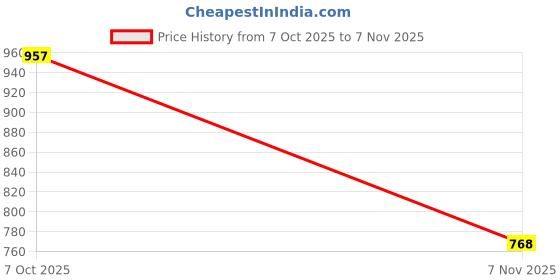 ajio.com hopscotch Girls Printed Hoodie & Pants Set hopscotch Price History Graph from 7 Oct 2025 to 7 Nov 2025