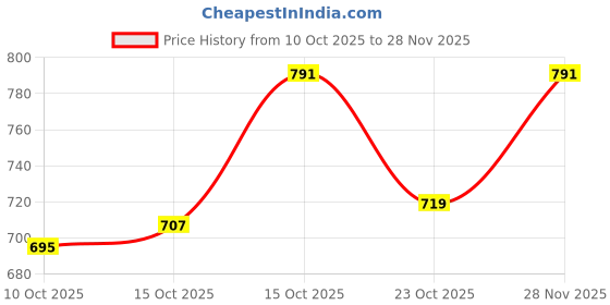 ajio.com hopscotch Girls Printed Pullover Sweatshirt hopscotch Price History Graph from 10 Oct 2025 to 28 Nov 2025