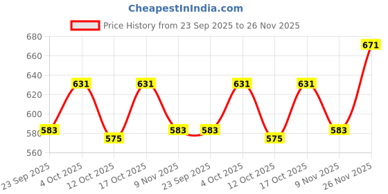 ajio.com hopscotch Girls Relaxed Jeans with Crochet Patch Pockets hopscotch Price History Graph from 23 Sep 2025 to 26 Nov 2025