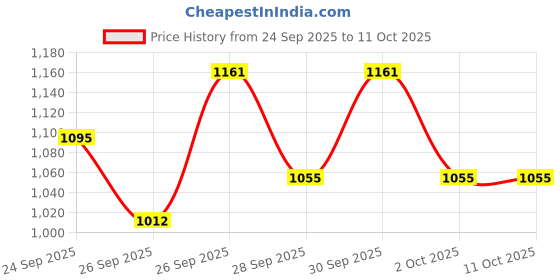 ajio.com hopscotch Girls Round-Neck Top & Pants with Belt Set hopscotch Price History Graph from 24 Sep 2025 to 4 Oct 2025