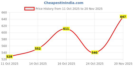 ajio.com hopscotch Girls Skirt with Top Set hopscotch Price History Graph from 11 Oct 2025 to 20 Nov 2025