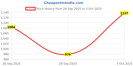 ajio.com hopscotch Girls Textured Jacket hopscotch Price History Graph from 26 Sep 2025 to 3 Oct 2025