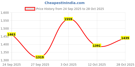ajio.com hopscotch Girls Zip-Front Hooded Jacket with Bunny Accent hopscotch Price History Graph from 24 Sep 2025 to 28 Oct 2025