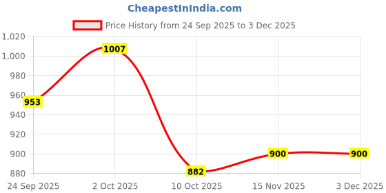 ajio.com hopscotch Girls Zip Front Puffer Jacket hopscotch Price History Graph from 24 Sep 2025 to 2 Dec 2025