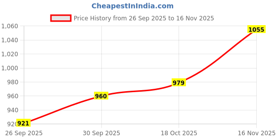 ajio.com hopscotch Girls Zip Front Puffer Jacket hopscotch Price History Graph from 26 Sep 2025 to 16 Nov 2025