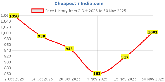 ajio.com hopscotch Girls Zip Front Puffer Jacket hopscotch Price History Graph from 2 Oct 2025 to 30 Nov 2025