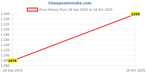 ajio.com hopscotch Girls Zip Front Puffer Jacket hopscotch Price History Graph from 28 Sep 2025 to 19 Oct 2025
