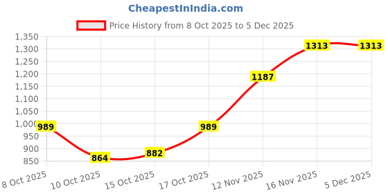 ajio.com hopscotch Girls Zip-Front Quirky Print Jacket hopscotch Price History Graph from 8 Oct 2025 to 5 Dec 2025