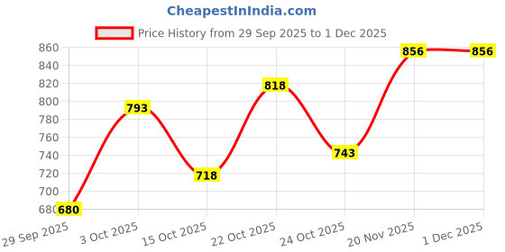 ajio.com hopscotch Graphic Print Blouse & Short Sets hopscotch Price History Graph from 29 Sep 2025 to 30 Nov 2025
