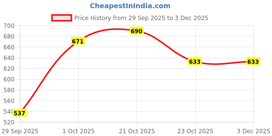 ajio.com hopscotch Graphic Print Hooded Bodysuit hopscotch Price History Graph from 29 Sep 2025 to 2 Dec 2025