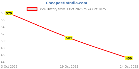 ajio.com hopscotch Graphic Square Neck Bodysuit hopscotch Price History Graph from 3 Oct 2025 to 24 Oct 2025