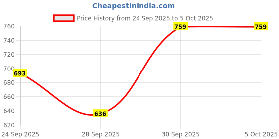 ajio.com hopscotch Men Checked Button-Down Jacket hopscotch Price History Graph from 24 Sep 2025 to 5 Oct 2025