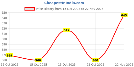 ajio.com hopscotch Pack of 2 Applique Print Cotton Bodysuit hopscotch Price History Graph from 13 Oct 2025 to 22 Nov 2025