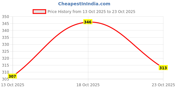 ajio.com hopscotch Pack of 2 Cotton Typographic Rompers hopscotch Price History Graph from 13 Oct 2025 to 23 Oct 2025