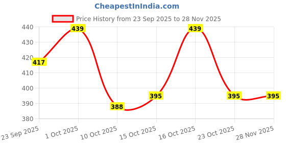 ajio.com hopscotch Polka-Dot Round Neck Bodysuit hopscotch Price History Graph from 23 Sep 2025 to 27 Nov 2025