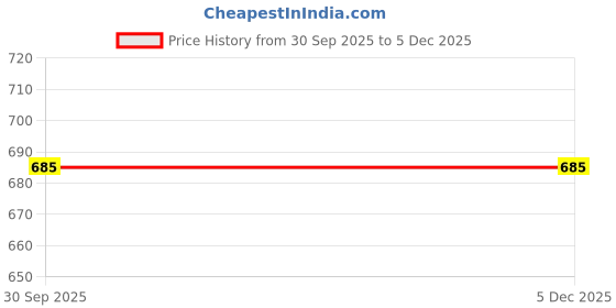 ajio.com hopscotch Printed Round-Neck Bodysuit hopscotch Price History Graph from 30 Sep 2025 to 5 Dec 2025