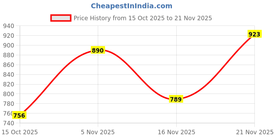 ajio.com hopscotch Quirky Print Bodysuit with Handbag hopscotch Price History Graph from 15 Oct 2025 to 21 Nov 2025