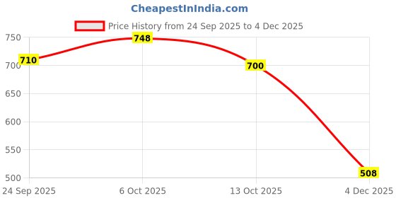 ajio.com hopscotch Ribbed Square-Neck Bodysuit hopscotch Price History Graph from 24 Sep 2025 to 4 Dec 2025