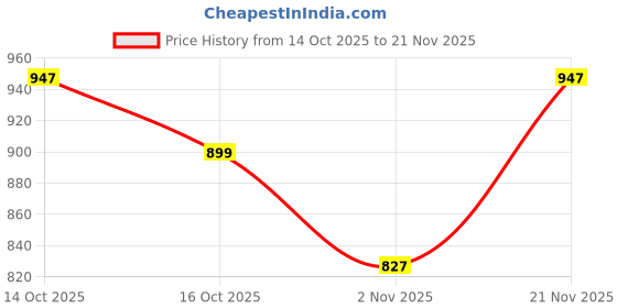 ajio.com hopscotch Striped Applique Bodysuit hopscotch Price History Graph from 14 Oct 2025 to 21 Nov 2025