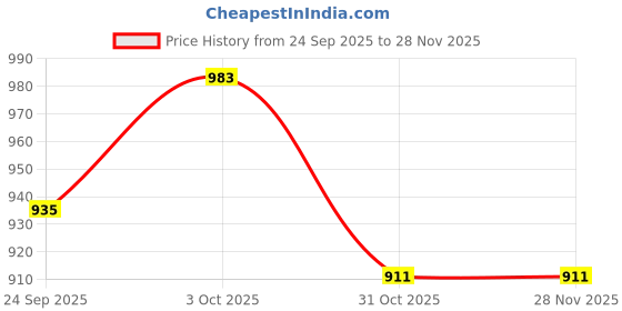 ajio.com hopscotch Striped Blouse & Pants Sets hopscotch Price History Graph from 24 Sep 2025 to 27 Nov 2025