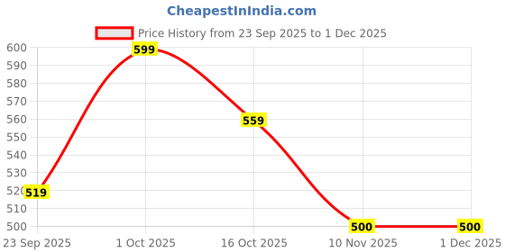 ajio.com hopscotch Typographic Print Round-Neck Bodysuit hopscotch Price History Graph from 23 Sep 2025 to 30 Nov 2025