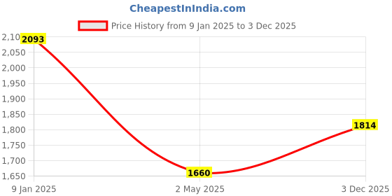 ajio.com hopup Boys Casual Shoes With Canvas Upper hopup Price History Graph from 9 Jan 2025 to 3 Dec 2025