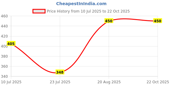 ajio.com hopzonic Girls Fit and Flare Dress   hopzonic Price History Graph from 10 Jul 2025 to 21 Oct 2025