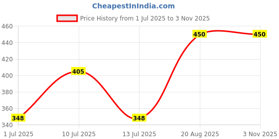 ajio.com hopzonic Girls Floral Print A-Line Dress  hopzonic Price History Graph from 1 Jul 2025 to 2 Nov 2025