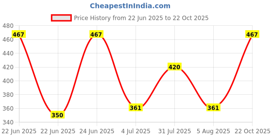 ajio.com hopzonic Girls Stripes A-Line Dress hopzonic Price History Graph from 22 Jun 2025 to 22 Oct 2025