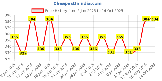 ajio.com hopzonic Men Abstract Regular Fit Shirt hopzonic Price History Graph from 2 Jun 2025 to 14 Oct 2025