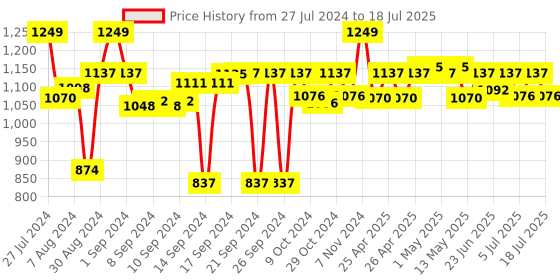 ajio.com coral tree Horizontal Photo Frame with Multi-Utility Stand coral tree Price History Graph from 27 Jul 2024 to 15 Jul 2025