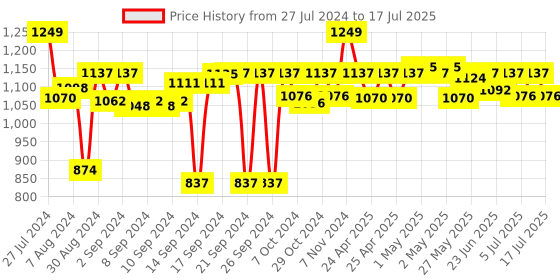 ajio.com coral tree Horizontal Photo Frame with Multi-Utility Stand coral tree Price History Graph from 27 Jul 2024 to 9 Jul 2025