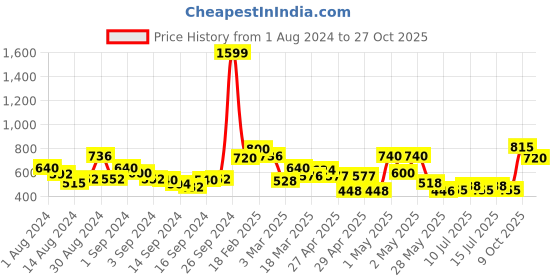 ajio.com ecraftindia Horse Head Decorative Showpiece ecraftindia Price History Graph from 1 Aug 2024 to 27 Oct 2025