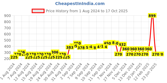 ajio.com trends Horse Print V-neck Top with Tie-Up trends Price History Graph from 1 Aug 2024 to 16 Oct 2025